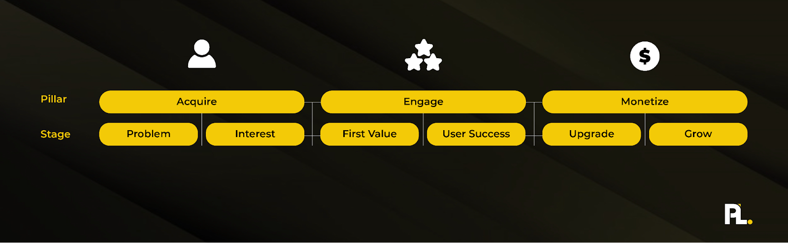 The six stages that follow the three pillars of building a successful product led business