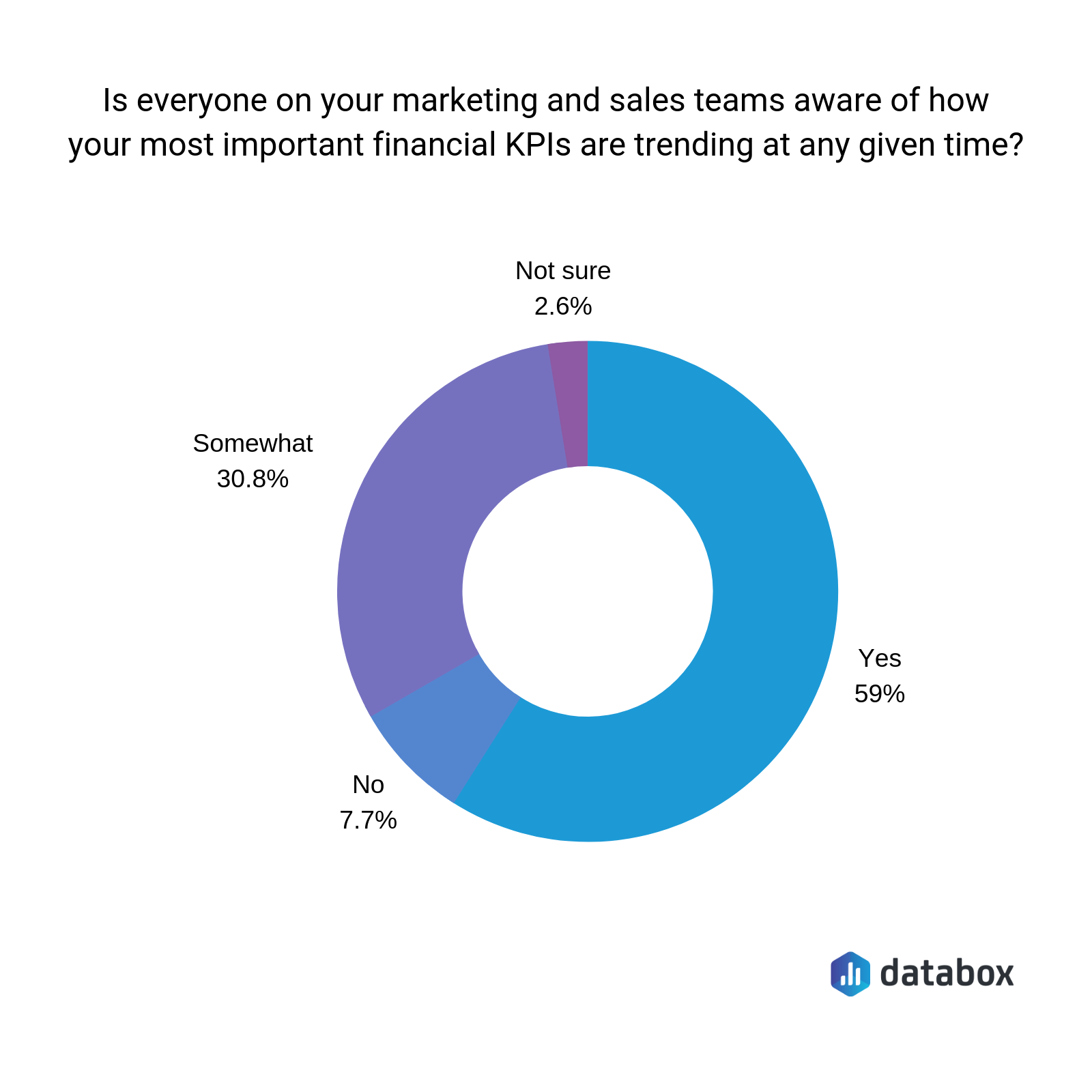 sales and marketing team awareness of financial KPIs