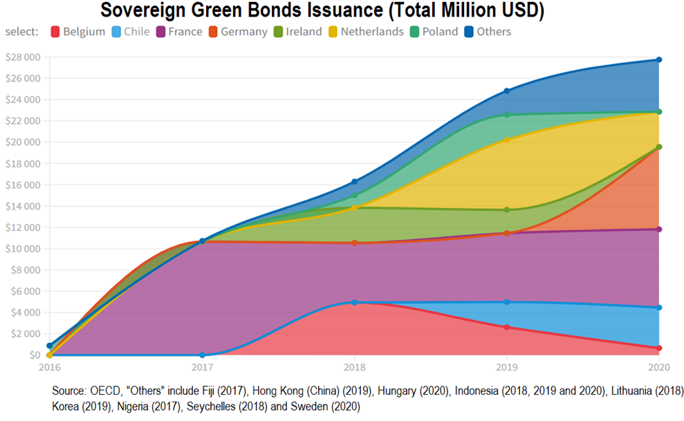 Sovereign Green Bonds Issuance
