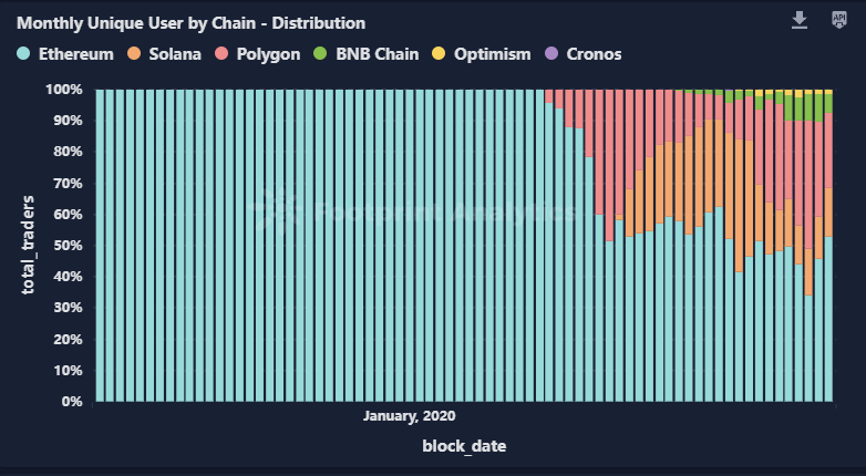 June NFT Monthly Report: Market at Standstill, Growing Interest Among The Masses, and Azuki's Downfall