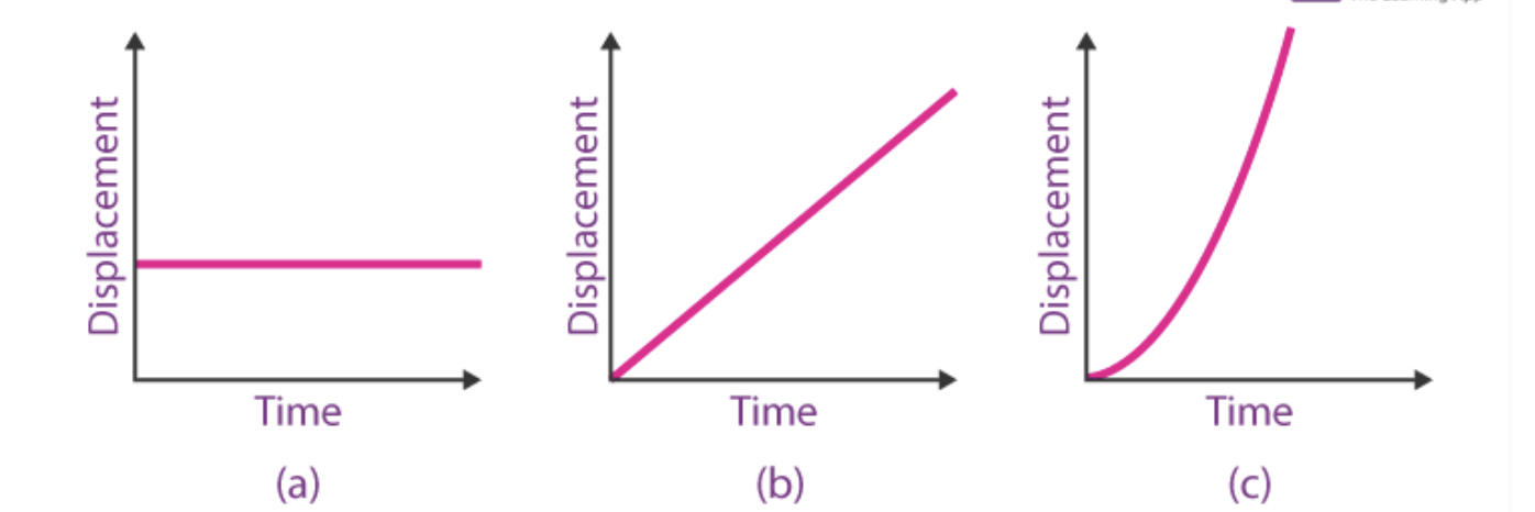 visual representation of motion