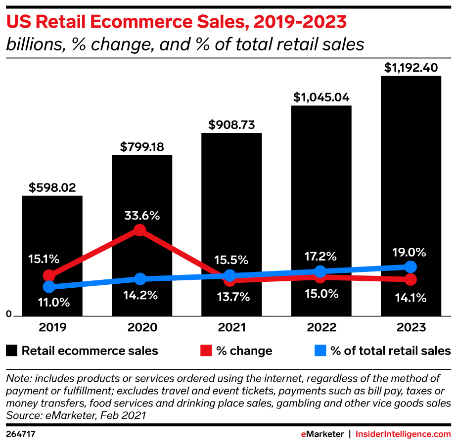 US retail e-commerce sales analysis: eMarketer