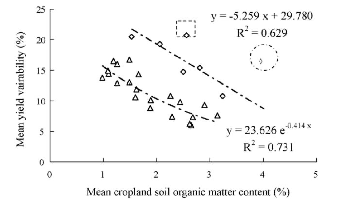 graph of yield variability against soil organic matter content