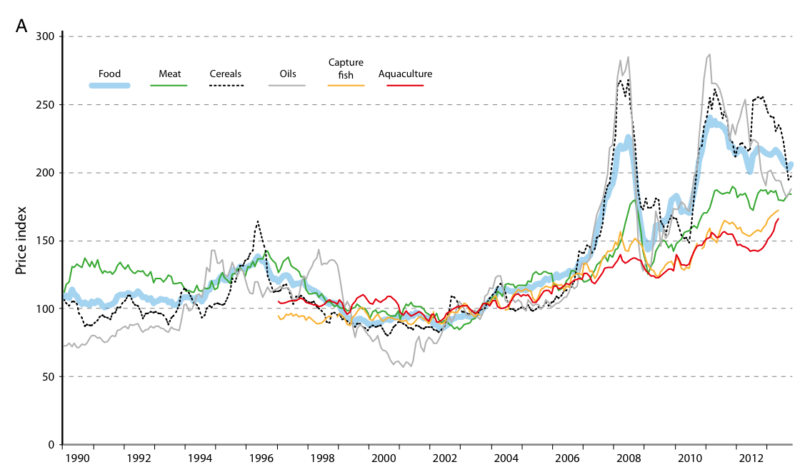 graph of the price index for food and aquaculture showing volatility from year to year and an increase since 2000
