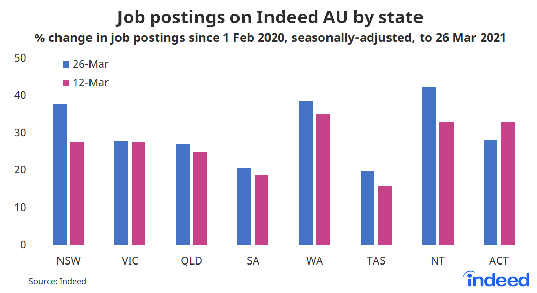 bar graph showing job postings on Indeed AU by state