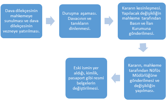 İsim Değiştirme Davası