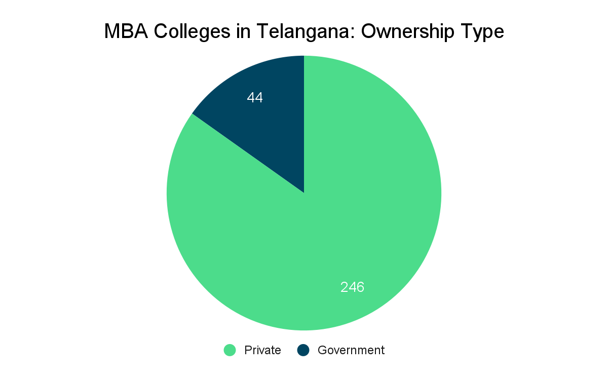 Top MBA Colleges in Telangana 2023