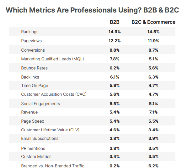 Percentage of SEO metrics used by professionals in the B2B and B2C industries