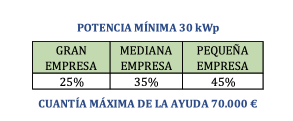 Subvenciones al a eficiencia energética en Murcia