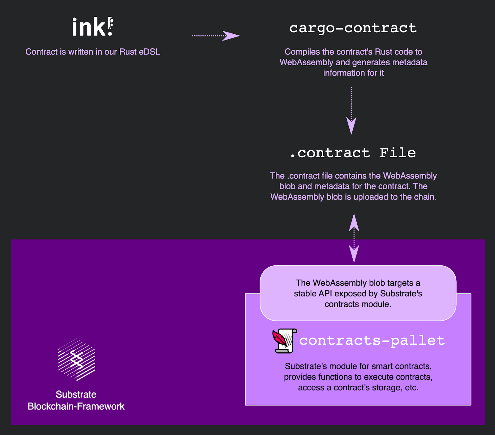 ink! smart contract and substrate contracts pallet