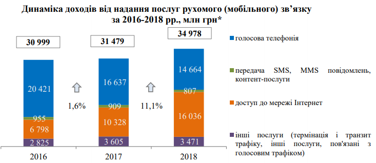 Эпоха Viber. 10 главных фактов об украинском телекоме