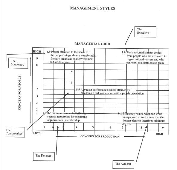 MANAGEMENT STYLES Executive MANAGERIAL GRID HIGH 1,9 Proper attchtion to the needs of the people brings about a comfortable f