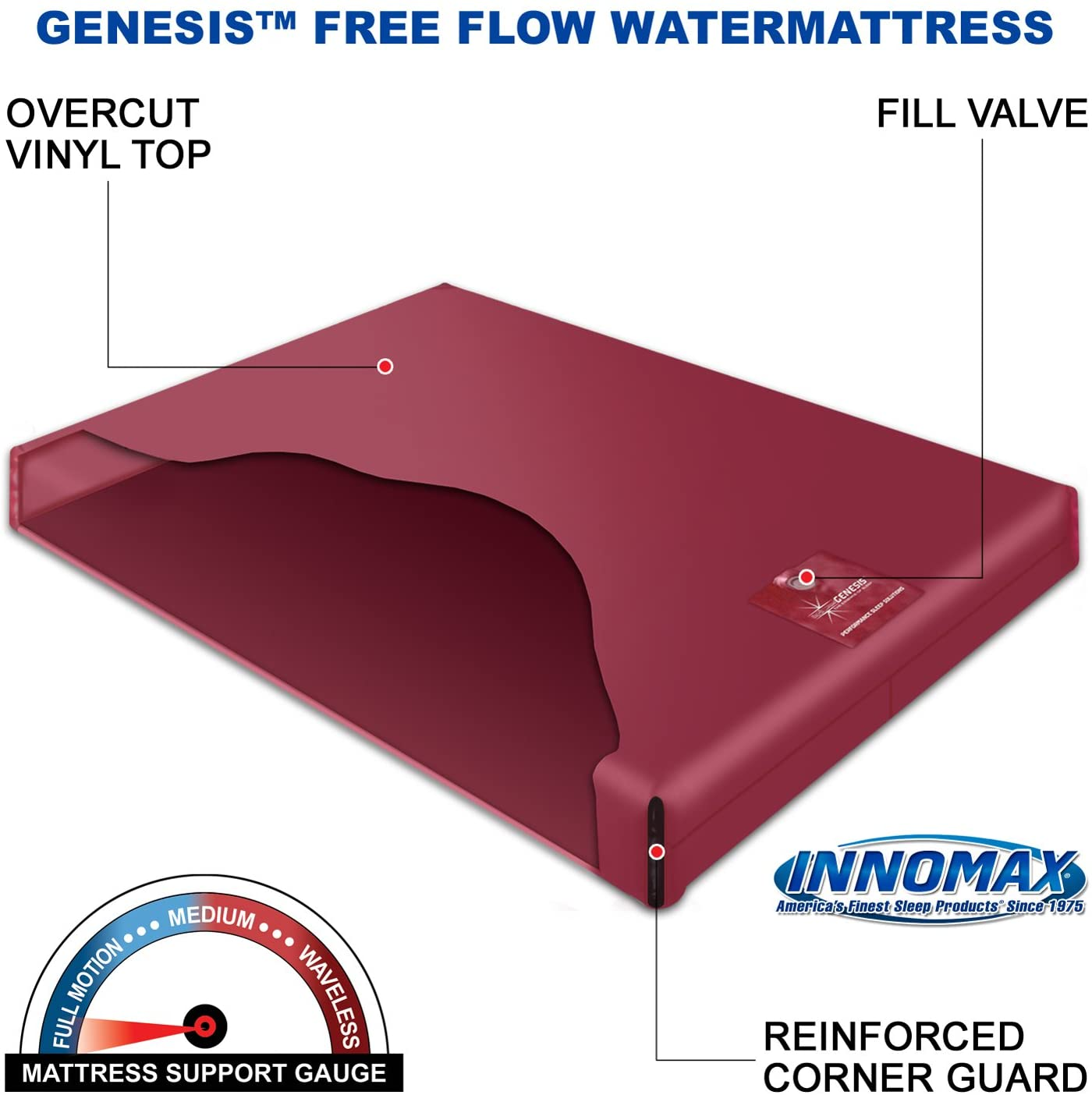 This waterbed costs less because it doesn’t have a heater and would need to be used with an approved heater.