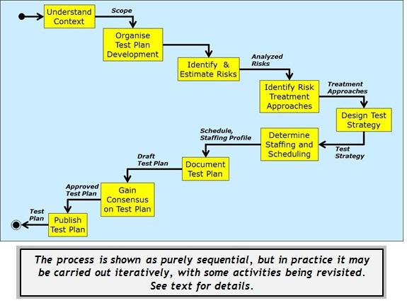 ISO/IEC/IEEE 29119 Test Planning Process