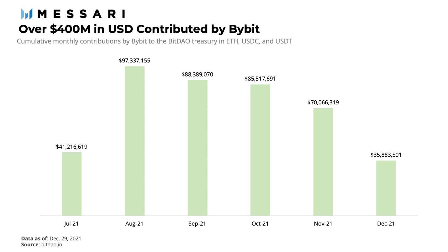 BitDAO: Rethinking the Investment DAO | Messari