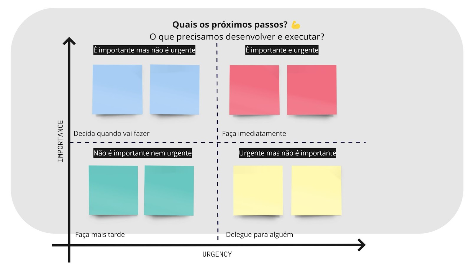 Captura de tela do board do Miro com “Quais os próximos passos?” e “O que precisamos desenvolver e executar?”. Abaixo, existe uma divisão em quatro quadrantes: É importante, mas não é urgente = decida quando vai fazer; É importante e urgente = faça imediatamente; Não é importante nem urgente = faça mais tarde; e Urgente mas não é importante = delegue para alguém. Em cada quadrante existem post-its para serem colocadas as demandas.