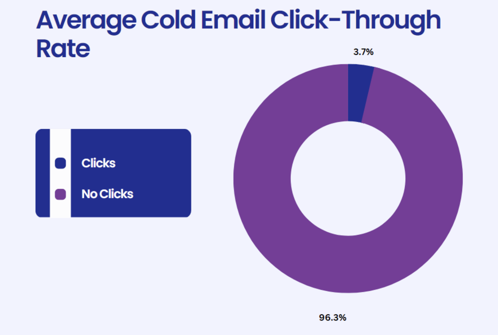 Pie chart showing the average cold email click-through rate.