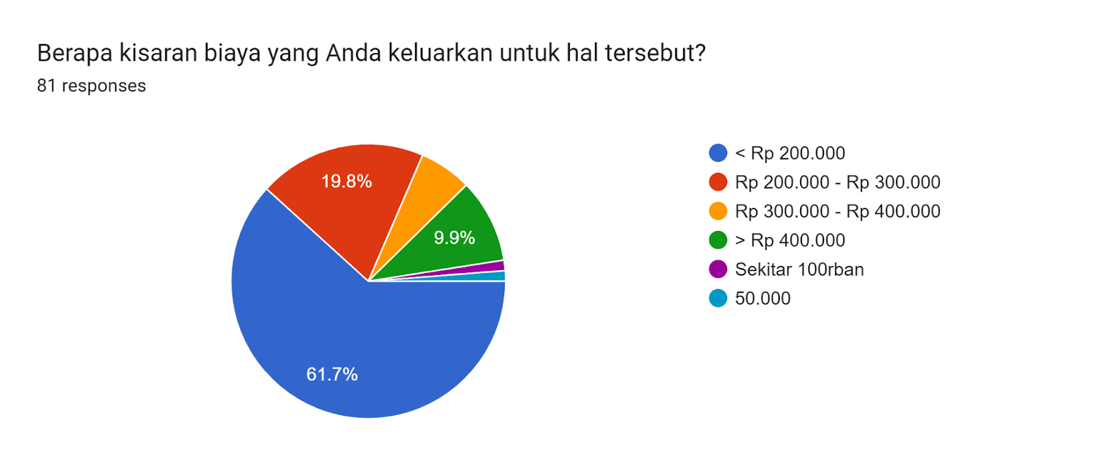 Forms response chart. Question title: Berapa kisaran biaya yang Anda keluarkan untuk hal tersebut?
. Number of responses: 81 responses.