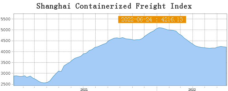shanghai containerized freight index supply chain indicator