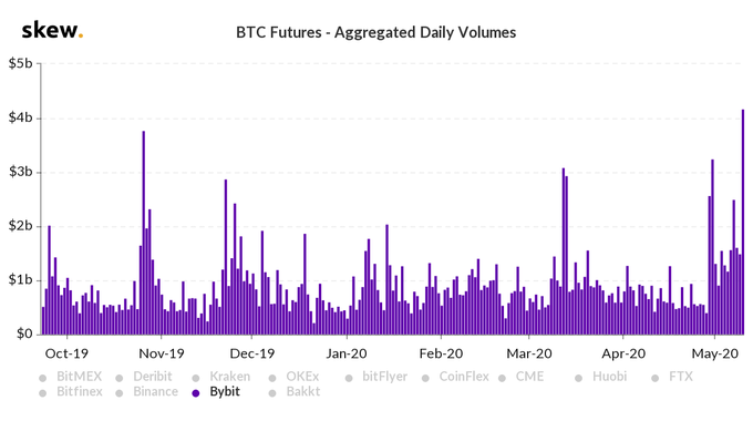 Graph showing the aggregated daily volumes for Bitcoin Futures on Bybit