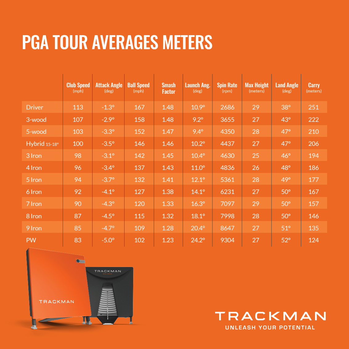 TrackMan tour averages