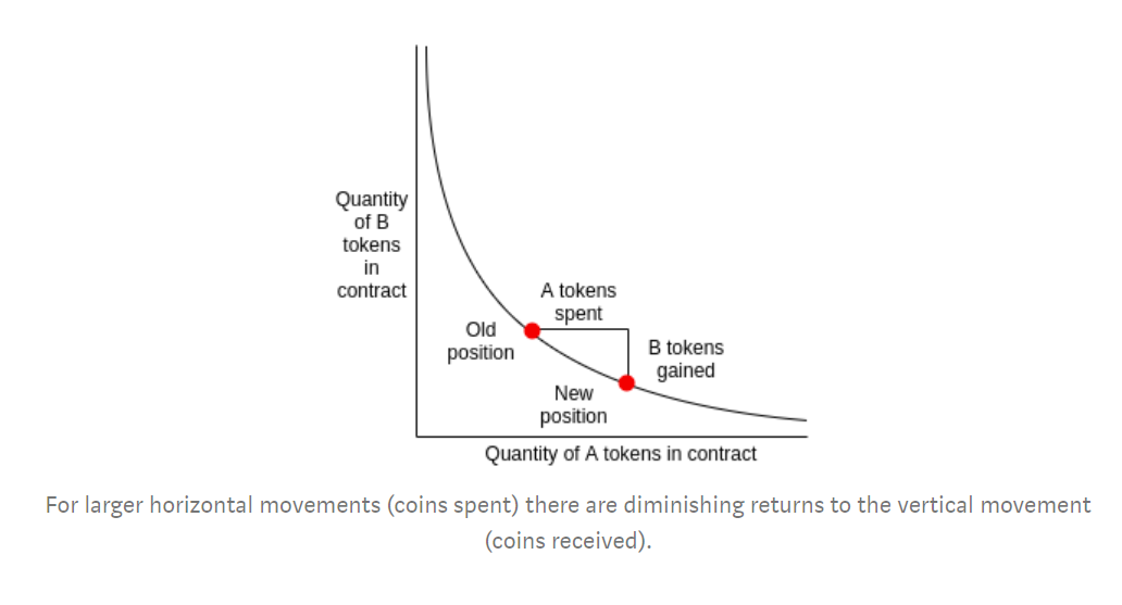 Uniswap Horizontal Movements Diminishing Returns