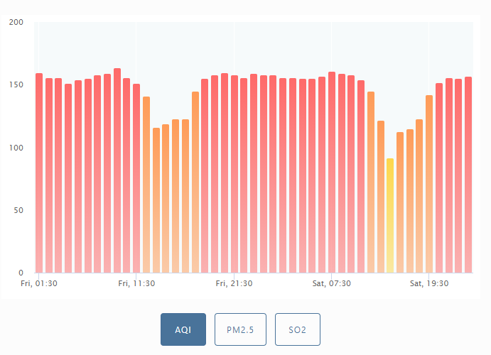 Bangalore’s air quality is poor; avoid the outdoors! 9