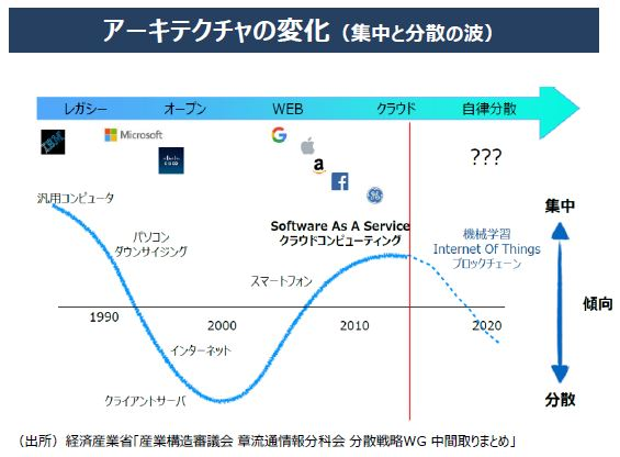 アーキテクチャの変化