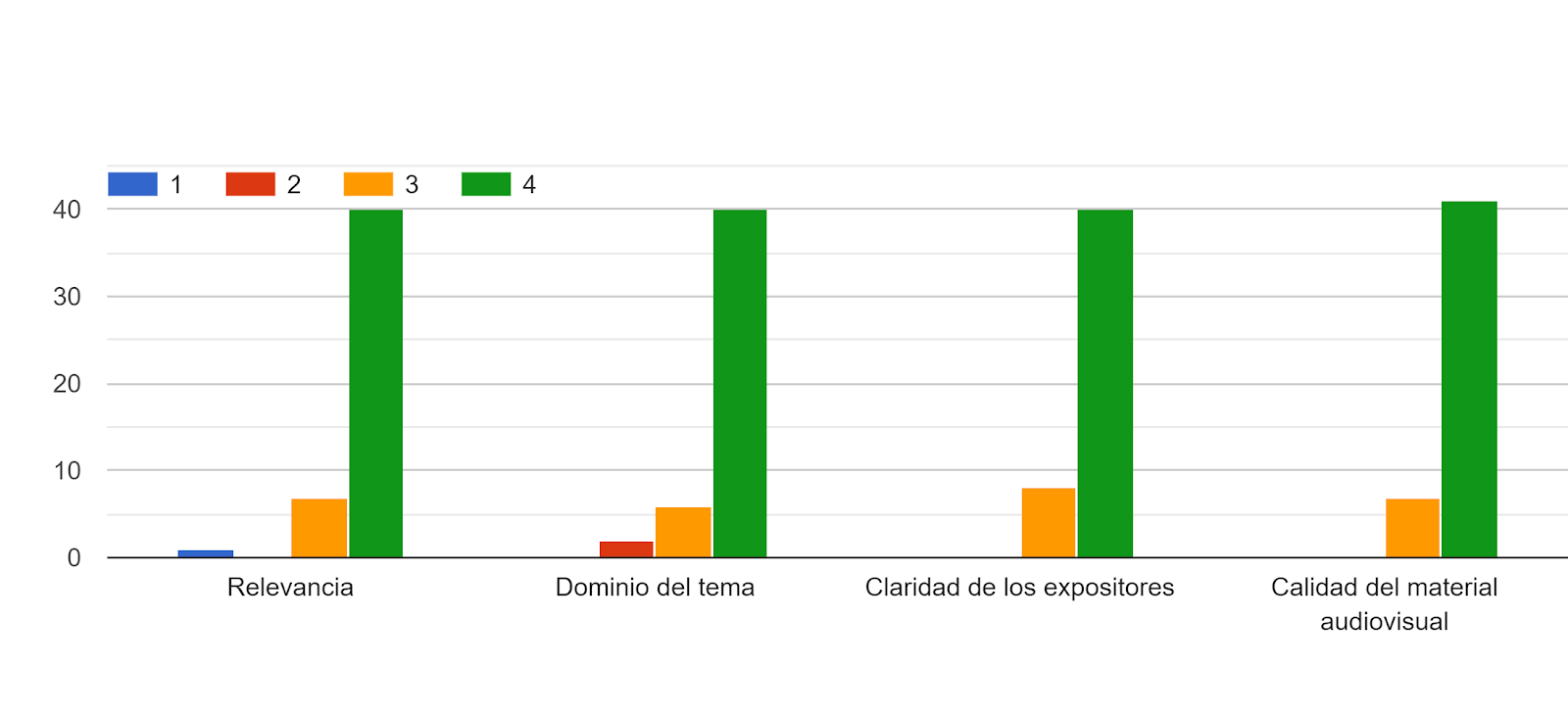 Gráfico de respuestas de formularios. Título de la pregunta: . Número de respuestas: .