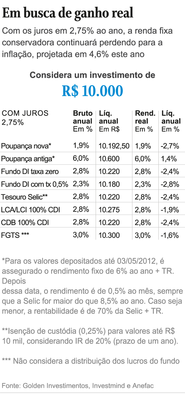 Como a taxa Selic afeta os investimentos - simulação de renda fixa com Selic a 2,75%