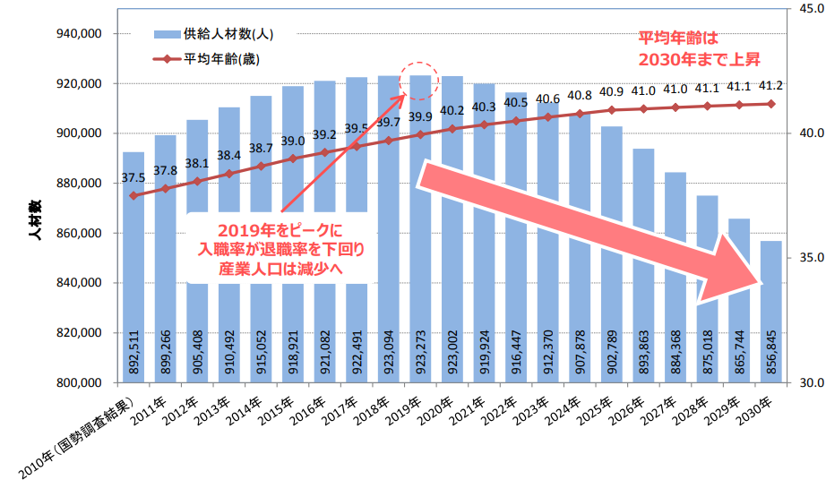 経済産業省データ（IT人材の減少）