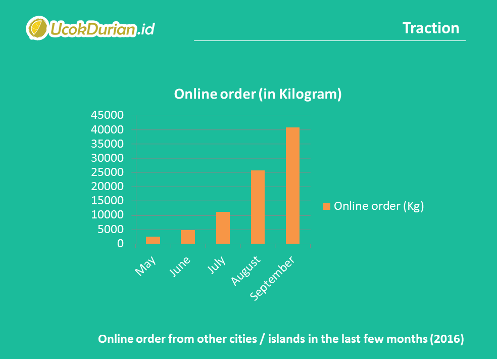 ucokdurian traction 1.png