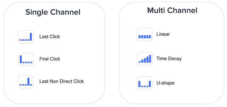 single channel vs. multi-channel attribution graphic.