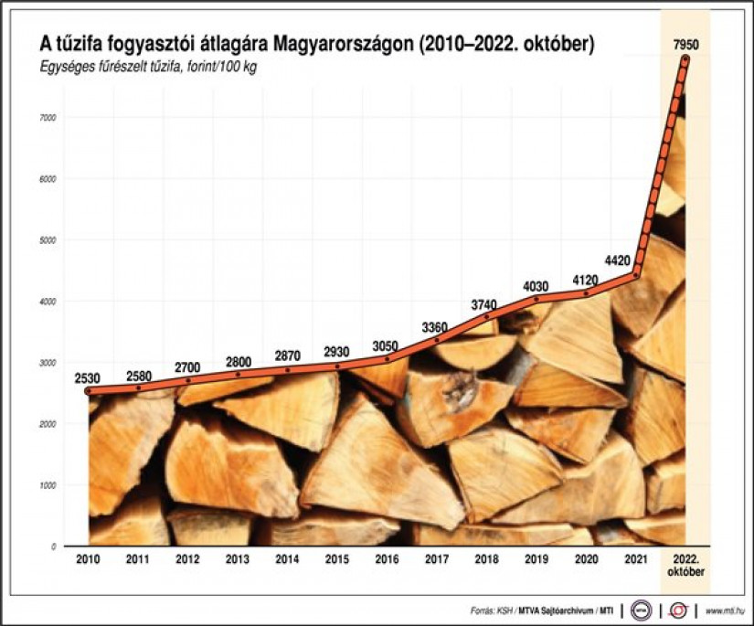 Tűzifa fogyasztói átlagára Magyarországon
