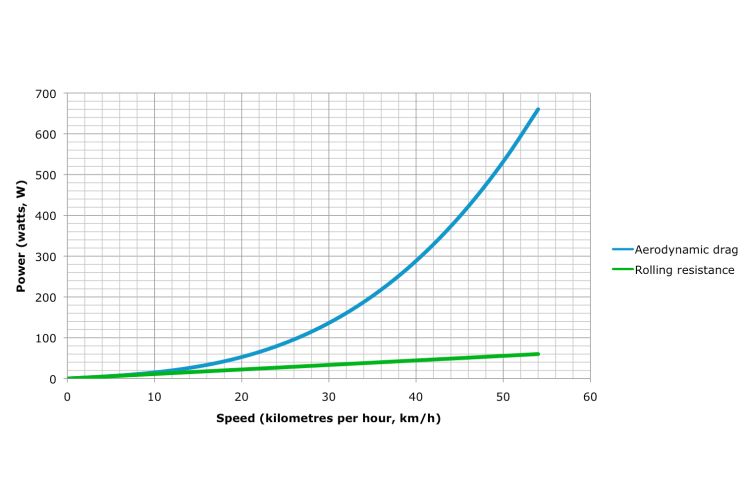 Power-needed-to-counter-aerodynamic-drag-and-rolling-resistance.jpg