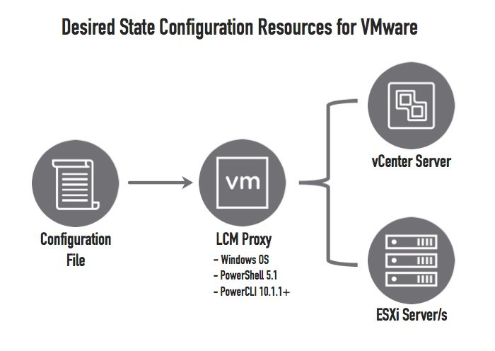 Desired State Configuration Resources for VMware