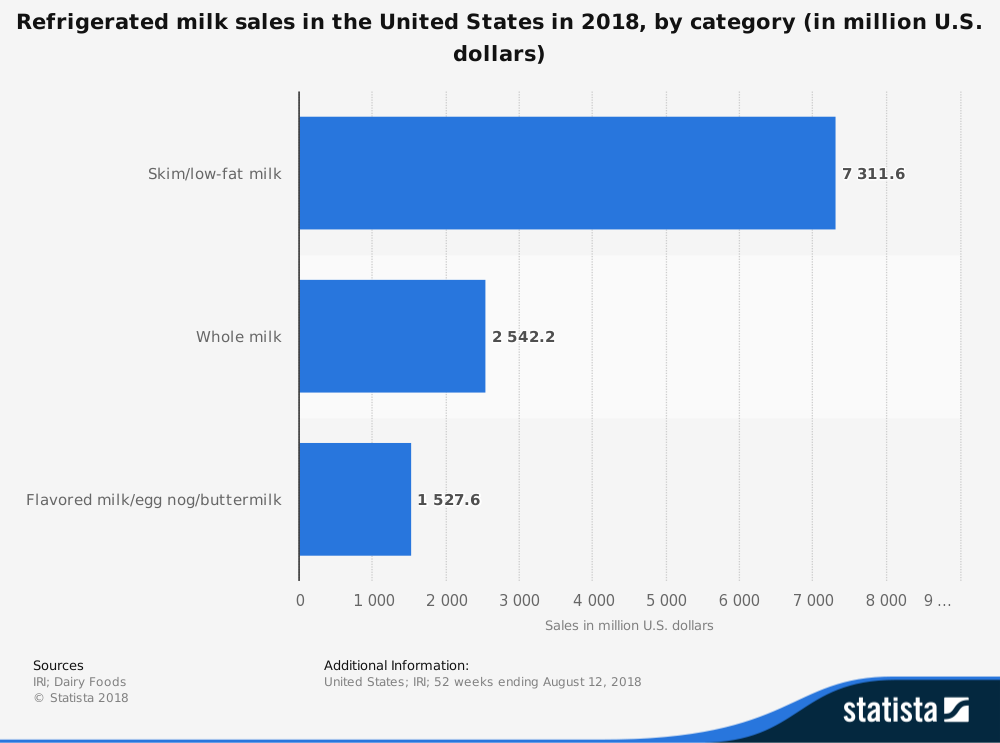 Estadísticas de la industria láctea de los Estados Unidos para la leche descremada, baja en grasa, entera y aromatizada