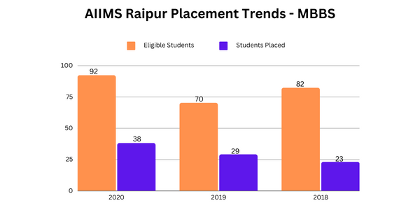 AIIMS Raipur Placements 2022