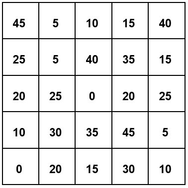 5 by 5 grid with multiples of 5 in each square.