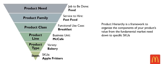 The product hierarchy is a framework to organizae the components of your product's value from the fundamental market need down to specific SKUs. The top of the hierarchy is "Product Need" or "Job to be done" which in McDonald's case is "food". Next is Product Family, or Service to hire, which is Fast food, then it's Product Class, or FUnctional Use Case, which is Breakfast for McDonalds, then Product Line, or Business Unit, which is McCafe, then Product Type, or Variety, which is Bakery, and then finally Item or SKUs which is Apple Fritters. 