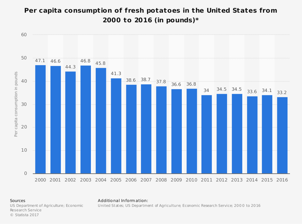 Statistiques de consommation de pommes de terre aux États-Unis
