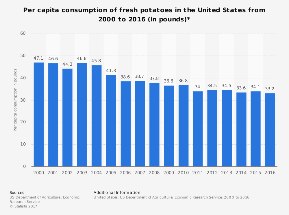 Estadísticas de consumo de papa en Estados Unidos