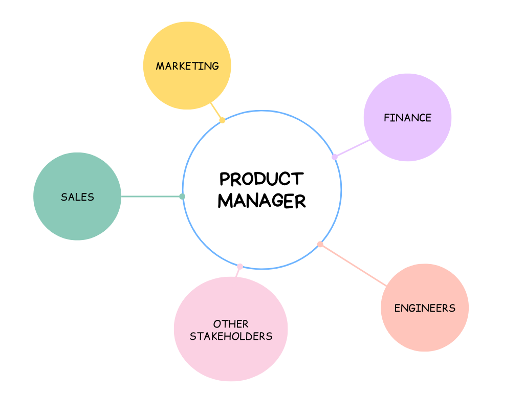 Product manager collaboration