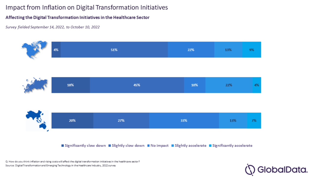 Infographic showing the impact of inflation on digital transformation initiatives.