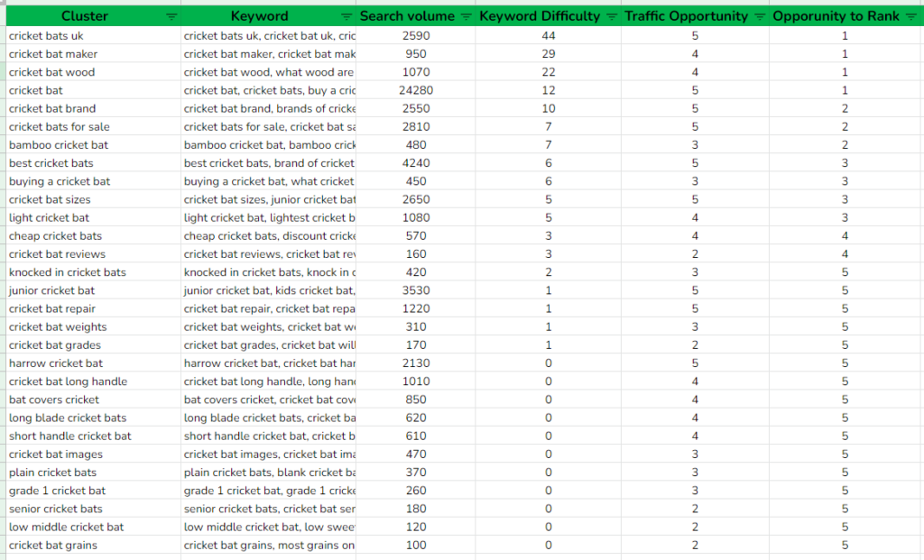 ecommerce keyword research - with monthly search volumes, and opportunity to rank