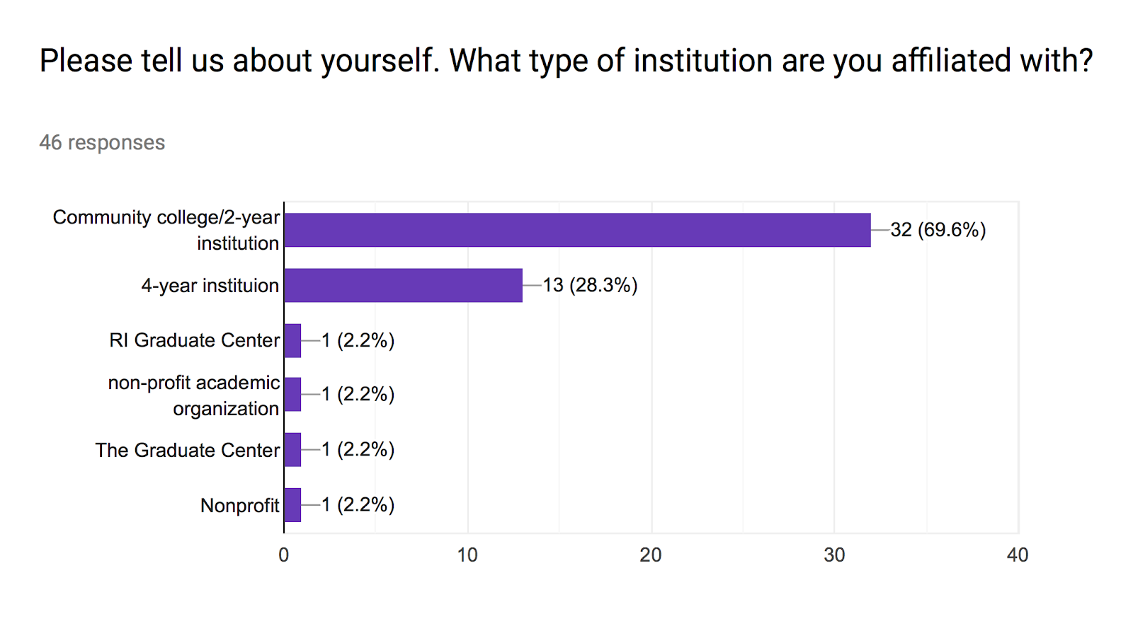 Forms response chart. Question title: Please tell us about yourself. What type of institution are you affiliated with? . Number of responses: 46 responses.