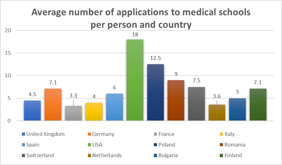 5 Tips for Deciding How Many Medical Schools to Apply to