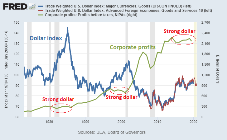 Dollar Index vs Corporate Profits