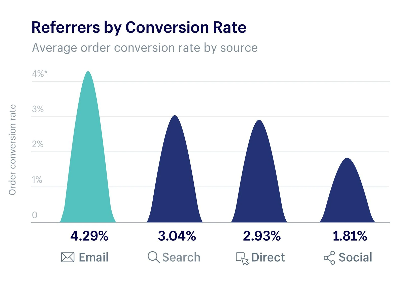 Graph of Shopify data showing that email has the highest conversion rate over other channels
