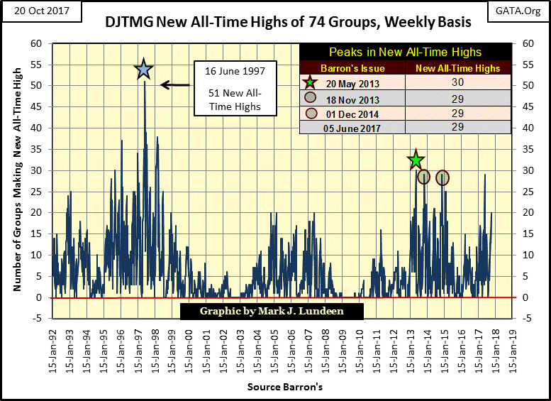C:\Users\Owner\Documents\Financial Data Excel\Bear Market Race\Long Term Market Trends\Wk 519\Chart #3   DJTMG All_Time Highs.gif